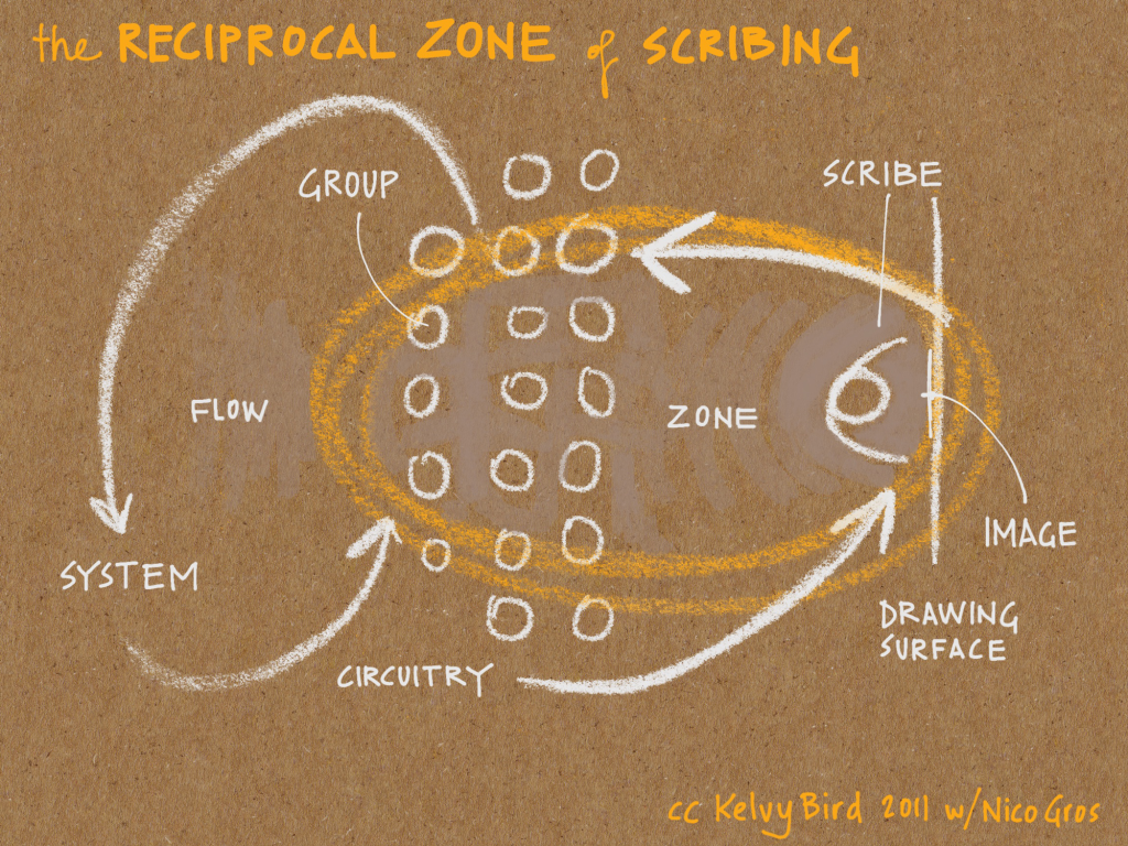 The Reciprocal Zone of Scribing